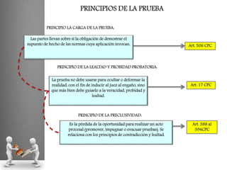 PRINCIPIOS DE LA PRUEBA
Las partes llevan sobre sí la obligación de demostrar el
supuesto de hecho de las normas cuya aplicación invocan.
PRINCIPIO LA CARGA DE LA PRUEBA:
La prueba no debe usarse para ocultar o deformar la
realidad, con el fin de inducir al juez al engaño, sino
que más bien debe guiarlo a la veracidad, probidad y
lealtad.
PRINCIPIO DE LA LEALTAD Y PROBIDAD PROBATORIA:
Es la pérdida de la oportunidad para realizar un acto
procesal (promover, impugnar o evacuar pruebas). Se
relaciona con los principios de contradicción y lealtad.
Art. 17 CPC
Art. 506 CPC
PRINCIPIO DE LA PRECLUSIVIDAD:
Art. 388 al
394CPC
 