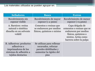 Los materiales utilizados se pueden agrupar en:

Selladores

Bases

Forros

Recubrimiento sin
espesor visible

Recubrimiento de mayor
espesor (1 a 5mm)

Recubrimiento de menor
espesor (<0,5mm)

A. Barnices: resina
natural o sintética
disuelta en un solvente
volátil

Cementos o resinas que
se endurecen por medios
físicos, químicos o mixtos

Capa delgada de
cementos o resinas que se
endurecen por medios
físicos, químicos o
mixtos. Actúa como
barrera sobre la pulpa

B. Adhesivos: productos
adhesivos e
imprimadores de los
sistemas de adhesión a
tejidos dentarios

Se utilizan para rellenar
socavados, reforzar
paredes debilitadas y
aumentar la rigidez del
piso

 
