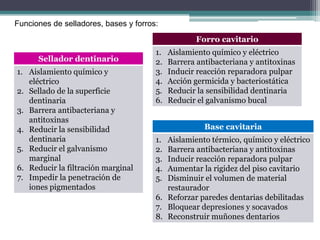 Funciones de selladores, bases y forros:
Forro cavitario

Sellador dentinario
1. Aislamiento químico y
eléctrico
2. Sellado de la superficie
dentinaria
3. Barrera antibacteriana y
antitoxinas
4. Reducir la sensibilidad
dentinaria
5. Reducir el galvanismo
marginal
6. Reducir la filtración marginal
7. Impedir la penetración de
iones pigmentados

1.
2.
3.
4.
5.
6.

Aislamiento químico y eléctrico
Barrera antibacteriana y antitoxinas
Inducir reacción reparadora pulpar
Acción germicida y bacteriostática
Reducir la sensibilidad dentinaria
Reducir el galvanismo bucal
Base cavitaria

1.
2.
3.
4.
5.

Aislamiento térmico, químico y eléctrico
Barrera antibacteriana y antitoxinas
Inducir reacción reparadora pulpar
Aumentar la rigidez del piso cavitario
Disminuir el volumen de material
restaurador
6. Reforzar paredes dentarias debilitadas
7. Bloquear depresiones y socavados
8. Reconstruir muñones dentarios

 