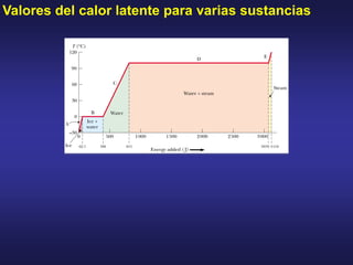 Valores del calor latente para varias sustancias
 