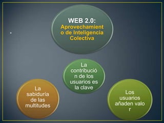 WEB 2.0:
                 Aprovechamient
•                o de Inteligencia
                    Colectiva



                         La
                    contribució
                      n de los
                    usuarios es
       La             la clave
    sabiduría                            Los
     de las                            usuarios
    multitudes                       añaden valo
                                          r
 
