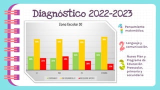 Diagnóstico 2022-2023
Pensamiento
matemático.
Pensamiento
Lenguaje y
comunicación.
Nuevo Plan y
Programa de
Educación
Preescolar,
primaria y
secundaria
 