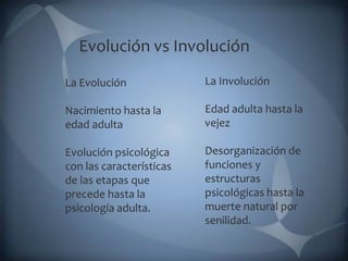 Evolución vs Involución

La Evolución              La Involución

Nacimiento hasta la       Edad adulta hasta la
edad adulta               vejez

Evolución psicológica     Desorganización de
con las características   funciones y
de las etapas que         estructuras
precede hasta la          psicológicas hasta la
psicología adulta.        muerte natural por
                          senilidad.
 