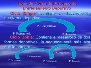 Tipos de Ciclos del Proceso de Entrenamiento Deportivo Ciclo Simple :   Contiene el  desarrollo de una forma deportiva. Ciclo Doble:   Contiene el desarrollo de dos formas deportivas, la segunda será más alta que la primera. P. Preparatorio P. Competitivo P. Transito P. Preparatorio P. Preparatorio P. Competitivo P. Competitivo P. Transito 