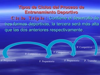 Tipos de Ciclos del Proceso de Entrenamiento Deportivo Ciclo Triple :   Contiene el desarrollo de tres formas deportivas, la tercera será más alta que las dos anteriores respectivamente . P. Preparatorio P. Preparatorio P. Preparatorio P. Competitivo P. Competitivo P. Competitivo P. Transito 