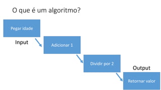 O que é um algoritmo?
Pegar idade
Adicionar 1
Dividir por 2
Retornar valor
Input
Output
 