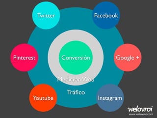 Facebook

Twitter

Pinterest

Conversión

Google +

Medición Web
Youtube

Tráﬁco

Instagram
www.welovroi.com

 