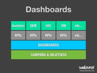 Dashboards
Analytics

SEM

SEO

SM

etc...

KPIs

KPIs

KPIs

KPIs

etc...

DASHBOARDS
CAMPAÑA & OBJETIVOS

www.welovroi.c...
