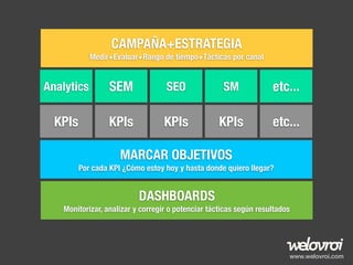 CAMPAÑA+ESTRATEGIA
Medir+Evaluar+Rango de tiempo+Tácticas por canal

Analytics

SEM

SEO

SM

etc...

KPIs

KPIs

KPIs

KP...