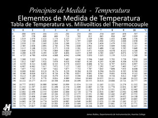 James Robles, Departamento de Instrumentación, Huertas College 
Principios de Medida - Temperatura 
Elementos de Medida de Temperatura 
Tabla de Temperatura vs. Milivoiltios del Thermocouple  