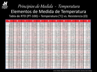 James Robles, Departamento de Instrumentación, Huertas College 
Principios de Medida - Temperatura 
James Robles, Departamento de Instrumentación, Huertas Jnior College 
Elementos de Medida de Temperatura 
Tabla de RTD (PT-100) – Temperatura (°C) vs. Resistencia (Ω) 
 