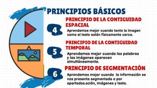PRINCIPIOS BÁSICOS
4
5
Aprendemos mejor cuando tanto la imagen
como el texto están físicamente cerca.
PRINCIPIO DE LA CONTIGUIDAD
ESPACIAL
6
PRINCIPIO DE LA CONTIGUIDAD
TEMPORAL
PRINCIPIO DE SEGMENTACIÓN
Aprendemos mejor cuando las palabras
y las imágenes aparecen
simultáneamente.
Aprendemos mejor cuando la información se
nos presenta segmentada o por
apartados.ación, imágenes y texto.
 