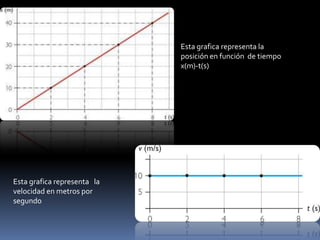 Esta grafica representa la
posición en función de tiempo
x(m)-t(s)

Esta grafica representa la
velocidad en metros por
segundo

 