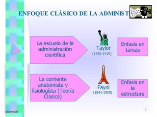 ENFOQUE CLÁSICO DE LA ADMINISTRACIÓN  OM/ene08 La corriente anatomista y fisiologísta (Teoría Clasica) La escuela de la administración científica Taylor Fayol Enfasis en tareas Enfasis en la estructura (1856-1915)  (1841-1925) 