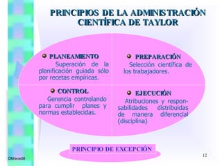 PLANEAMIENTO Superación de la planificación guiada sólo por recetas empíricas. PREPARACIÓN Selección científica de los trabajadores. OM/ene08 CONTROL Gerencia controlando para cumplir  planes y normas establecidas.   EJECUCIÓN Atribuciones y respon-sabilidades distribuidas de manera diferencial (disciplina) PRINCIPIO   DE EXCEPCIÓN   PRINCIPIOS DE LA ADMINISTRACIÓN CIENTÍFICA DE TAYLOR 