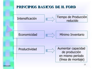 PRINCIPIOS   BASICOS DE H. FORD OM/ene08 Intensificación Tiempo de Producción reducido Economicidad Mínimo Inventario Productividad Aumentar capacidad  de producción  en mismo período  (línea de montaje) 