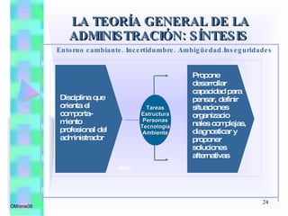 LA TEORÍA GENERAL DE LA ADMINISTRACIÓN: SÍNTESIS OM/ene08 Disciplina que orienta el comporta-miento profesional del administrador   otros Tareas Estructura Personas Tecnología Ambiente Entorno cambiante. Incertidumbre. Ambigüedad.Inseguridades Propone  desarrollar capacidad para pensar, definir situaciones organizacio nales complejas, diagnosticar y proponer soluciones alternativas 