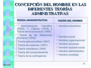 CONCEPCIÓN DEL HOMBRE EN LAS DIFERENTES TEORÍAS ADMINISTRATIVAS OM/ene08 TEORIA ADMINISTRATIVA VISIÓN DEL HOMBRE Administración Científica (1903), T. Clásica (1916) y Teoría de la burocracia (1909). Teoría de las Relaciones Humanas (1932) Teoría estructuralista (1947) Teoría de sistemas (1951) Teoría neoclásica (1954) Teoría del comportamiento  Teoría de la contingencia  Hombre económico Hombre social Hombre organizacional Hombre funcional Hombre racional social Hombre administrativo Hombre complejo 