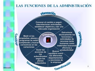 OM/ene08 Planeación Organización Coordinación Dirección Control Conocer el cambio a seguir, interrelacionar actividades, establecer objetivos y dar una adecuada organización Estructurar técnicamente las funciones y actividades de recursos tanto humanos como materiales buscando eficincia y productividad  Buscar equilibrio entre los diferentes departamentos y secciones de la empresa Guiar las acciones de los subordinados según los planes estipulados Medir si los propósitos, planes y programas se están cumpliendo y buscar correctivos en las variaciones Presupuesto LAS FUNCIONES DE LA ADMINISTRACIÓN 