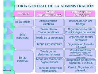 TEORÍA GENERAL DE LA ADMINISTRACIÓN  OM/ene08 ENFASIS TEORÍA ADMINISTRATIVA PRINCIPALES ENFOQUES En las tareas Administración  científica Racionalización del trabajo En la estructura Teoría clásica Teoría neoclásica Organización formal Principios gen de la adm Teoría de la burocracia Teoría estructuralista Organización formal burocática Organización formal e informal En las personas Teoría de las  relaciones humanas Organización informal Motivación, liderazgo, comunicación. Teoría de decisiones Teoría del comportam. organizacional Teoría del desarrollo organizcional Integración de objetivos organizac. e individ. Cambio Organización planeado 