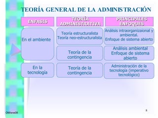 TEORÍA GENERAL DE LA ADMINISTRACIÓN  OM/ene08 ENFASIS TEORÍA ADMINISTRATIVA PRINCIPALES ENFOQUES En el ambiente Teoría estructuralista Teoría neo-estructuralista Análisis intraorganizaional y ambiental. Enfoque de sistema abierto Teoría de la contingencia Análisis ambiental Enfoque de sistema abierto En la tecnología Administración de la tecnología (imperativo tecnológico) Teoría de la contingencia 