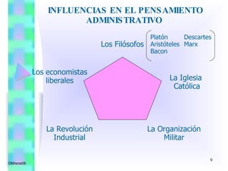 INFLUENCIAS EN EL PENSAMIENTO ADMINISTRATIVO  OM/ene08 Los Filósofos La Iglesia  Católica La Organización Militar La Revolución Industrial Platón  Descartes Aristóteles Marx Bacon Los economistas liberales 