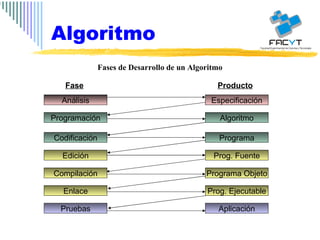 Fases de Desarrollo de un Algoritmo Análisis Programación Codificación Edición Enlace Compilación Pruebas Especificación Algoritmo Programa Prog. Fuente Prog. Ejecutable Programa Objeto Aplicación Algoritmo Fase Producto 