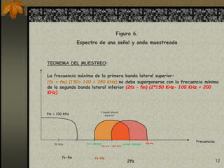 12
TEOREMA DEL MUESTREO:
La frecuencia máxima de la primera banda lateral superior:
(fs + fm) (150+ 100 = 250 KHz) no debe superponerse con la frecuencia mínima
de la segunda banda lateral inferior (2fs – fm) (2*150 KHz- 100 KHz = 200
KHz)
Fs = 150 KHz
fs+fm
fs-fm
2fs
2fs+fm
2fs-fm = 200 KHz
Fm = 100 KHz
Figura 6.
Espectro de una señal y onda muestreada
fs+fm= 250 KHz
50 KHz
Frecuencias
1 banda lateral
superior
 