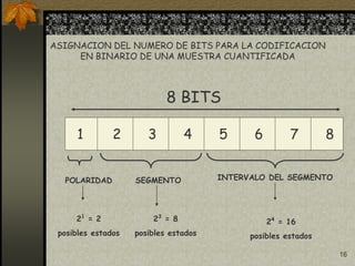 16
1 2 3 4 5 6 7 8
8 BITS
POLARIDAD SEGMENTO INTERVALO DEL SEGMENTO
21
= 2
posibles estados
23
= 8
posibles estados
24
= 16
posibles estados
ASIGNACION DEL NUMERO DE BITS PARA LA CODIFICACION
EN BINARIO DE UNA MUESTRA CUANTIFICADA
 
