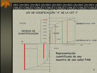 18
128
128
16 (1)
32 (2)
48 (3)
64 (4)
80 (5)
96 (6)
112 (7)
128 (8)
Figura 3.
LEY DE CODIFICACIÓN “A” DE LA UIT-T
1 2 3 4 5 6 7 8 9 10 11 12 13 14 15 16
Representación
cuantificada de una
muestra de una señal PAM
INTERVALO # 5 = 0100
SEGMENTO # 8= 1111
NIVELES DE
CUANTIFICACION
1 2 3 4 5 6 7 8 9 10 11 12 13 14 15 16
11010111
10101111
01111110
11010001
00100111
 