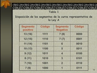 19
Segmento
positivo
Código Segmento
Negativo
Código
13 (16) 1111 7 (8) 0000
12 (15) 1110 7 (7) 0001
11 (14) 1101 6 0010
10 (13) 1100 5 0011
9 (12) 1011 4 0100
8 (11) 1010 3 0101
7 (10) 1001 2 0110
7 (9) 1000 1 0111
Tabla 1
Disposición de los segmentos de la curva representativa de
la Ley A
 