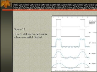 Figura 13
Efecto del ancho de banda
sobre una señal digital
 