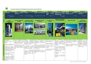 1              SELECCIÓN DE PRINCIPIOS DE SOSTENIBILIDAD DE CADA UNO DE LOS OCHO PROYECTOS

                                         PROYECTO 1                     PROYECTO 2                      PROYECTO 3                         PROYECTO 4                         PROYECTO 5                     PROYECTO 6                           PROYECTO 7                            PROYECTO 8
PROYECTO




                                  MAX Tower                       Vulcania,    European           VK Studio                       Bergamo, ITC Lab Italcementi            Saclay,        Atomic       Beijing, SIEEB – Sino-Italian      Bangkok,          Suvarnabhumi          Bussolengo, new Pellini
                                                                  Volcano Park                                                                                            Energy      Commision       Ecological and Energy              International Airport                   headquarters
                                                                                                                                                                          (CEA),                      efficient Building
                                         T.R. Hamzah & Yeang                      Hans Hollein.    Richard Rogers Partnership –    Richard Meier & Partners Architects.             Claude Vasconi.                   Mario Cucinella                           Murphy/Jahn.                  Barbi Arca Studio.
AUTOR




                                                 International.                                                     VK Studio.                                                                                             Architects.



                                                                                                                                                                                                       TRABAJO INACABADO
ARTICULO




                                         UNA                       VIAJE AL CENTRO DE             LA JUSTICIA TIENE EL               ILUMINANDO CON LA                      EL ATOMO EN SU              ECO EFICIENTEMENTE                    RODAJE EN CURSO                         EL SOL BAJO
                                     CONSTRUCCION                       LA TIERRA                 VIENTO EN SUS VELAS                     BLANCURA                               FORMA                                                                                            DIFERENTES FORMAS
                                       VERTICAL
IMAGEN




                                  Manipulación             de     Uso de materiales que           Amplia           superficie     Uso de cemento blanco que               Fachada     de    cristal   Uso        adecuado        de      Máxima eficiencia energética a          Integración               de
                                  temperatura     en       los    están en armonía con el         acristalada     elaborada       garantiza la reducción de               para aprovechar la          tecnología       fotovoltaica,     través de un techo de triple capa       dispositivos inteligentes de
                                  distintos  niveles       del    medio ambiente, como            con vidrios estratificados      contaminantes    orgánicos    e         iluminación natural.        gracias al cual se obtiene el      que permite la ventilación y            protección solar para
                                  edificio.                       basalto (en la cubierta y       especiales que permite          inorgánicos que estén presentes                                     máximo      rendimiento    del     refrigeración natural.                  garantizar la adecuada
                                                                  el interior del edificio),      captar en su totalidad la       en el aire.                             Escasa utilización de       edificio a un mínimo costo en                                              climatización en el interior
                                  Estudio cuidadoso de                                            iluminación natural.                                                    estructuras de apoyo.       términos      de     consumo       Máximo     aprovechamiento  de          del edificio y reducir el
                                  factores bio- climáticos.       Integración de una capa                                         Integración de paneles solares                                      energético.                        iluminación    natural mediante         consumo de energía y
PRINCIPIOS DE DOSTENIBILIDADDAD




                                                                  de metal dorado en el           El    aislamiento   térmico     en el techo para captar la              El edificio interactúa y                                       paneles acristalados.                   ahorro         de        aire
                                  Integración de plazas, y        interior para transmitir luz    satisfactorio en los vidrios    energía fotovoltaica y abastecer        armoniza       con    el    Gran valor estilístico gracias                                             acondicionado.
                                  jardines internos y jardines    hacia abajo durante el          garantiza en invierno el        las exigencias de calefacción de        entorno                     al efecto andamio logrado
                                  colgantes para crear una        día,                            "bajo nivel de emisiones"       la construcción.                                                    en forma y función del
                                  especie de permanente                                                                                                                   Adecuado tratamiento        edificio      (las      rejillas
                                  ecosistema en el interior y                                     La            verticalidad      Aprovechamiento      de     la          de arborización             horizontales sostienen los
                                  exterior del edificio.                                          acentuada y el ángulo de        geotermia solar para captar la                                      paneles solares).
                                                                                                  inclinación de las velas        energía que se acumula en el
                                  Uso       de      materiales                                    permiten    captar     con      suelo.                                                              Integración     de     jardines
                                  potencialmente                                                  mayor eficacia los rayos                                                                            colgantes.
                                  reutilizables o reciclables.                                    solares.
                                                                                                                                                                                                      Fachada de cristal para
                                  Uso       de      paneles                                                                                                                                           aprovechar la iluminación
                                  acristalados para permitir                                                                                                                                          natural.
                                  la gestión optima de las
                                  condiciones    climáticas
                                  dentro de los espacios
                                  internos.

                                                                                                                                                                                                                                                     Tabla 1. Tabla comparativa de criterios de sostenibilidad
 