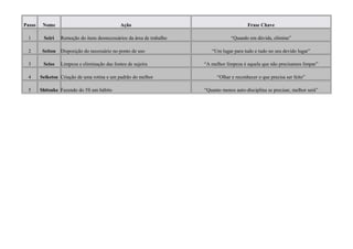 Passo    Nome                                Ação                                           Frase Chave

 1       Seiri   Remoção do itens desnecessários da área de trabalho               “Quando em dúvida, elimine”

 2       Seiton Disposição do necessário no ponto de uso                  “Um lugar para tudo e tudo no seu devido lugar”

 3       Seiso   Limpeza e eliminação das fontes de sujeira            “A melhor limpeza é aquela que não precisamos limpar”

 4      Seiketsu Criação de uma rotina e um padrão do melhor                 “Olhar e reconhecer o que precisa ser feito”

 5      Shitsuke Fazendo do 5S um hábito                               “Quanto menos auto-disciplina se precisar, melhor será”
 