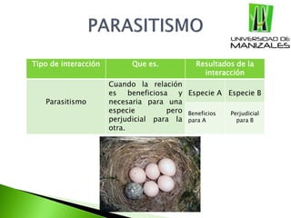 Tipo de interacción Que es. Resultados de la
interacción
Parasitismo
Cuando la relación
es beneficiosa y
necesaria para una
especie pero
perjudicial para la
otra.
Especie A Especie B
Beneficios
para A
Perjudicial
para B
 