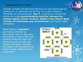 Materiales tipo N y tipo P
Cuando al dopar introducimos átomos con tres electrones de
valencia en un elemento de átomos con cuatro estamos
formando un semiconductor tipo P, viniendo su nombre del
exceso de carga aparentemente positiva (porque los
átomos siguen siendo neutros, debido a que tienen igual
número de electrones que de protones) que tienen estos
elementos.

Estos átomos "extraños"
que hemos añadido se
recombinan con el resto pero
nos queda un hueco libre que
produce atracción sobre los
electrones que circulan por
nuestro elemento. También
se produce una circulación de
estos huecos colaborando en
la corriente.
 
