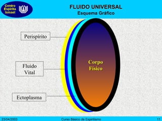 Perispírito Fluido Vital Ectoplasma Corpo Físico Perispírito Fluido Vital Ectoplasma FLUIDO UNIVERSAL Esquema Gráfico 