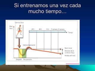 Si entrenamos una vez cada mucho tiempo… 