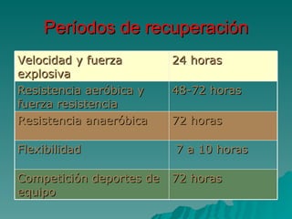 Períodos de recuperación Velocidad y fuerza explosiva 24 horas Resistencia aeróbica y fuerza resistencia 48-72 horas Resistencia anaeróbica 72 horas Flexibilidad 7 a 10 horas Competición deportes de equipo 72 horas 