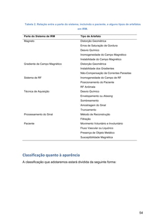 54
Tabela 2. Relação entre a parte do sistema, incluindo o paciente, e alguns tipos de artefatos
em IRM.
Parte do Sistema de IRM Tipo de Artefato
Magneto Distorção Geométrica
Erros de Saturação de Gordura
Desvio Químico
Inomogeneidade do Campo Magnético
Instabilidade do Campo Magnético
Gradiente de Campo Magnético Distorção Geométrica
Instabilidade dos Gradientes
Não-Compensação de Correntes Parasitas
Sistema de RF Inomogeneidade do Campo de RF
Posicionamento do Paciente
RF Anômala
Técnica de Aquisição Desvio Químico
Envelopamento ou Aliasing
Sombreamento
Amostragem do Sinal
Truncamento
Processamento do Sinal Método de Reconstrução
Filtração
Paciente Movimento Voluntário e Involuntário
Fluxo Vascular ou Liquórico
Presença de Objeto Metálico
Susceptibilidade Magnética
Classificação	
  quanto	
  à	
  aparência	
  
A classificação que adotaremos estará dividida da seguinte forma:
 