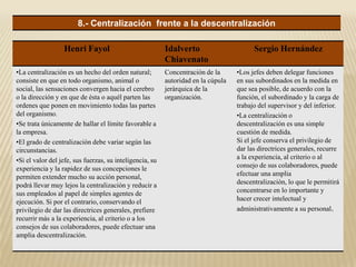 Henri Fayol Idalverto
Chiavenato
Sergio Hernández
•La centralización es un hecho del orden natural;
consiste en que en todo organismo, animal o
social, las sensaciones convergen hacia el cerebro
o la dirección y en que de ésta o aquél parten las
ordenes que ponen en movimiento todas las partes
del organismo.
•Se trata únicamente de hallar el límite favorable a
la empresa.
•El grado de centralización debe variar según las
circunstancias.
•Si el valor del jefe, sus fuerzas, su inteligencia, su
experiencia y la rapidez de sus concepciones le
permiten extender mucho su acción personal,
podrá llevar muy lejos la centralización y reducir a
sus empleados al papel de simples agentes de
ejecución. Si por el contrario, conservando el
privilegio de dar las directrices generales, prefiere
recurrir más a la experiencia, al criterio o a los
consejos de sus colaboradores, puede efectuar una
amplia descentralización.
Concentración de la
autoridad en la cúpula
jerárquica de la
organización.
•Los jefes deben delegar funciones
en sus subordinados en la medida en
que sea posible, de acuerdo con la
función, el subordinado y la carga de
trabajo del supervisor y del inferior.
•La centralización o
descentralización es una simple
cuestión de medida.
Si el jefe conserva el privilegio de
dar las directrices generales, recurre
a la experiencia, al criterio o al
consejo de sus colaboradores, puede
efectuar una amplia
descentralización, lo que le permitirá
concentrarse en lo importante y
hacer crecer intelectual y
administrativamente a su personal.
8.- Centralización frente a la descentralización
 