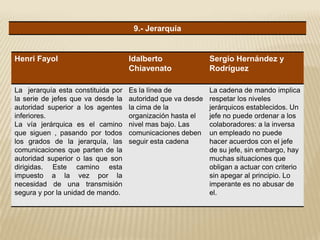 9.- Jerarquía
Henri Fayol Idalberto
Chiavenato
Sergio Hernández y
Rodríguez
La jerarquía esta constituida por
la serie de jefes que va desde la
autoridad superior a los agentes
inferiores.
La vía jerárquica es el camino
que siguen , pasando por todos
los grados de la jerarquía, las
comunicaciones que parten de la
autoridad superior o las que son
dirigidas. Este camino esta
impuesto a la vez por la
necesidad de una transmisión
segura y por la unidad de mando.
Es la línea de
autoridad que va desde
la cima de la
organización hasta el
nivel mas bajo. Las
comunicaciones deben
seguir esta cadena
La cadena de mando implica
respetar los niveles
jerárquicos establecidos. Un
jefe no puede ordenar a los
colaboradores: a la inversa
un empleado no puede
hacer acuerdos con el jefe
de su jefe, sin embargo, hay
muchas situaciones que
obligan a actuar con criterio
sin apegar al principio. Lo
imperante es no abusar de
el.
 