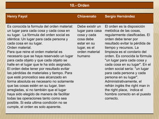 Henry Fayol Chiavenato Sergio Hernández
Es conocida la formula del orden material:
un lugar para cada cosa y cada cosa en
su lugar. La fórmula del orden social es
idéntica: Un lugar para cada persona y
cada cosa en su lugar.
Orden material.
Para que reine el orden material es
necesario que se haya reservado un lugar
para cada objeto y que cada objeto se
halle en el lugar que le ha sido asignado.
El orden debe tener por resultado evitar
las pérdidas de materiales y tiempo. Para
que esté pronostico sea alcanzado en
forma absoluta es necesario no solamente
que las cosas estén en su lugar, bien
arregladas, si no también que el lugar
haya sido elegido de manera de facilitar
todas las operaciones tanto como sea
posible. Si esta ultima condición no se
cumple, el orden es solo aparente.
Debe existir un
lugar para casa
cosa y cada
cosa debe
estar en su
lugar, es el
orden material
humano
El orden es la disposición
metódica de las cosas,
regularmente clasificadas. El
orden debe tener por
resultado evitar la pérdida de
tiempo y recursos. La
limpieza es el corolario del
orden. Es conocida la fórmula
"un lugar para cada cosa y
cada cosa en su lugar". En el
orden social sería: "un lugar
para cada persona y cada
persona en su lugar".
Administrativamente, el
refrán inglés the right man in
the right place, indica el
hombre correcto en el puesto
correcto.
10.- Orden
 