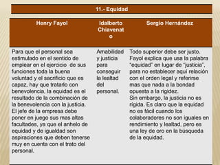 Henry Fayol Idalberto
Chiavenat
o
Sergio Hernández
Para que el personal sea
estimulado en el sentido de
emplear en el ejercicio de sus
funciones toda la buena
voluntad y el sacrificio que es
capaz, hay que tratarlo con
benevolencia, la equidad es el
resultado de la combinación de
la benevolencia con la justicia.
El jefe de la empresa debe
poner en juego sus mas altas
facultades, ya que el anhelo de
equidad y de igualdad son
aspiraciones que deben tenerse
muy en cuenta con el trato del
personal.
Amabilidad
y justicia
para
conseguir
la lealtad
del
personal.
Todo superior debe ser justo.
Fayol explica que usa la palabra
“equidad” en lugar de “justicia”,
para no establecer aquí relación
con el orden legal y referirse
mas que nada a la bondad
opuesta a la rigidez.
Sin embargo, la justicia no es
rígida. Es claro que la equidad
no es fácil cuando los
colaboradores no son iguales en
rendimiento y lealtad, pero es
una ley de oro en la búsqueda
de la equidad.
11.- Equidad
 