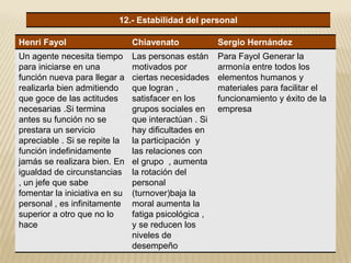 12.- Estabilidad del personal
Henri Fayol Chiavenato Sergio Hernández
Un agente necesita tiempo
para iniciarse en una
función nueva para llegar a
realizarla bien admitiendo
que goce de las actitudes
necesarias .Si termina
antes su función no se
prestara un servicio
apreciable . Si se repite la
función indefinidamente
jamás se realizara bien. En
igualdad de circunstancias
, un jefe que sabe
fomentar la iniciativa en su
personal , es infinitamente
superior a otro que no lo
hace
Las personas están
motivados por
ciertas necesidades
que logran ,
satisfacer en los
grupos sociales en
que interactúan . Si
hay dificultades en
la participación y
las relaciones con
el grupo , aumenta
la rotación del
personal
(turnover)baja la
moral aumenta la
fatiga psicológica ,
y se reducen los
niveles de
desempeño
Para Fayol Generar la
armonía entre todos los
elementos humanos y
materiales para facilitar el
funcionamiento y éxito de la
empresa
 