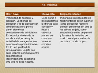 Henri Fayol Chiavenato Sergio Hernández
Posibilidad de concebir y
ejecutar . La libertad de
proponer y la de ejecutar son
también cada una por su
parte, elementos
componentes de la iniciativa.
En todos los niveles de la
escala social, el celo y la
actividad de los agentes son
acrecentados por la iniciativa .
En fin , en igualdad de
circunstancias, un jefe que
sabe inspirar la iniciativa entre
su personal es
indefinidamente superior a
otro que no sabe hacerlo.
Debe darse a
los subalternos
la libertad para
concebir y
llevar a
cabo sus
planes, aun
cuando a
veces se
cometan
errores
Iniciar algo sin necesidad de
recibir ordenes de un superior.
Tanto el superior requiere
atender problemas sin que se
los solicite su jefe, como
subordinado se ha de permitir
y fomentar la iniciativa de
modo que el personal actúe
del mismo modo propio.
13.- Iniciativa
 
