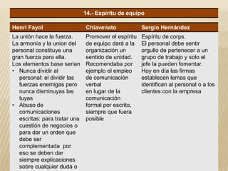 Henri Fayol Chiavenato Sergio Hernández
La unión hace la fuerza.
La armonía y la union del
personal constituye una
gran fuerza para ella.
Los elementos base serian
• Nunca dividir al
personal: el dividir las
fuerzas enemigas pero
nunca disminuyas las
tuyas
• Abuso de
comunicaciones
escritas: para tratar una
cuestión de negocios o
para dar un orden que
debe ser
complementada por
eso se deben dar
siempre explicaciones
sobre cualquier duda o
Promover el espíritu
de equipo dará a la
organización un
sentido de unidad.
Recomendaba por
ejemplo el empleo
de comunicación
verbal
en lugar de la
comunicación
formal por escrito,
siempre que fuera
posible
Espíritu de corps.
El personal debe sentir
orgullo de pertenecer a un
grupo de trabajo y solo el
jefe la pueden fomentar.
Hoy en día las firmas
establecen lemas que
identifican al personal o a los
clientes con la empresa
14.- Espíritu de equipo
 