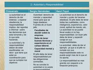 2.- Autoridad y Responsabilidad
Chiavenato Sergio Hernández Henri Fayol
• La autoridad es el
derecho de dar
órdenes y esperar
obediencia; la
responsabilidad
implica dar reportes
e informar sobre
las decisiones que
esta tomando y de
lo que esta
haciendo.
• La autoridad y la
responsabilidad
deben de estar
equilibradas es
decir que tiene que
estar en
coordinación para
que se cumplan los
objetivos
• Autoridad: derecho de
mandar y capacidad
moral para que se
haga obedecer.
Fuentes de un buen
jefe:
• Facultades de
decidir sobre la
empresa.
• Debe de tener
buenas técnicas y
experiencia en el
campo laboral.
• Capacidad mental y
moral
• El jefe debe de tener
responsabilidad por
las obligaciones
contraídas.
• No se concibe la
autoridad si no existe
• La autoridad es el derecho de
mandar y poder de hacerse
obedecer. El jefe debe de tener
todas las cualidades, como
inteligencia, experiencia, valor
moral, aptitud de mando, etc.
La autoridad no se puede
llevar acabo si no hay
responsabilidad. Un buen jefe
debe de tener y expandir
coraje en sus
responsabilidades.
• La autoridad debe de dar el
ejemplo ya que si el jefe no
cumple con sus
responsabilidades este no
puede exigir mas de lo que el
no aporta.
• La responsabilidad es mas
grande con respecto a la
lineación jerárquica.
 
