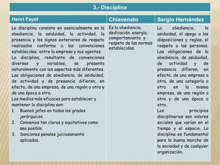 Henri Fayol Chiavenato Sergio Hernández
La disciplina consiste en esencialmente en la
obediencia, la asiduidad, la actividad, la
presencia y los signos exteriores de respeto
realizados conforme a las convenciones
establecidas entre la empresa y sus agentes.
La disciplina, resultante de convenciones
diversas y variables, se presenta
naturalmente con los aspectos más diferentes.
Las obligaciones de obediencia, de asiduidad,
de actividad y de presencia difieren, en
efecto, de una empresa, de una región a otra y
de una época a otra.
Los medios más eficaces para establecer y
mantener la disciplina son:
1. Buenos jefes en todos los grados
jerárquicos.
2. Convenios tan claros y equitativos como
sea posible.
3. Sanciones penales juiciosamente
aplicadas.
Es la obediencia,
dedicación, energía,
comportamiento y
respeto de las normas
establecidas.
La obediencia, la
asiduidad, el apego a las
disposiciones y reglas, el
respeto a las personas.
Las obligaciones de la
obediencia, de asiduidad,
de actividad y de
presencia difieren, en
efecto, de una empresa a
otra, de una categoría a
otra en la misma
empresa, de una región a
otra y de una época a
otra.
Los principios
disciplinarios son valores
sociales que varían en el
tiempo y el espacio. La
disciplina es fundamental
para la buena marcha de
la sociedad y de cualquier
organización.
3.- Disciplina
 