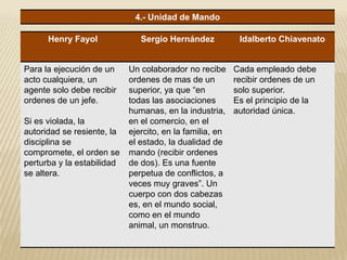Henry Fayol Sergio Hernández Idalberto Chiavenato
Para la ejecución de un
acto cualquiera, un
agente solo debe recibir
ordenes de un jefe.
Si es violada, la
autoridad se resiente, la
disciplina se
compromete, el orden se
perturba y la estabilidad
se altera.
Un colaborador no recibe
ordenes de mas de un
superior, ya que “en
todas las asociaciones
humanas, en la industria,
en el comercio, en el
ejercito, en la familia, en
el estado, la dualidad de
mando (recibir ordenes
de dos). Es una fuente
perpetua de conflictos, a
veces muy graves”. Un
cuerpo con dos cabezas
es, en el mundo social,
como en el mundo
animal, un monstruo.
Cada empleado debe
recibir ordenes de un
solo superior.
Es el principio de la
autoridad única.
4.- Unidad de Mando
 